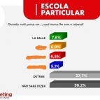 La Salle é a escola mais lembrada em Manaus